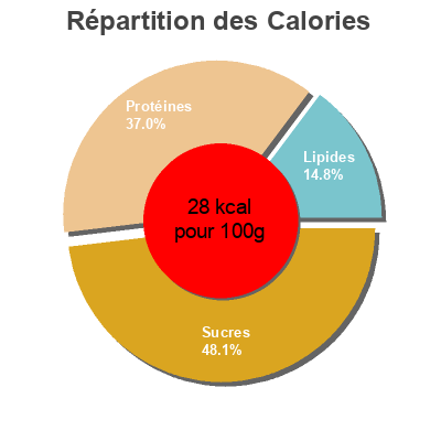 Répartition des calories par lipides, protéines et glucides pour le produit Champignons de Paris émincés Pronatura 