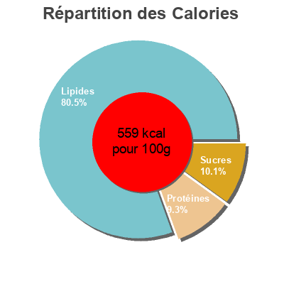 Répartition des calories par lipides, protéines et glucides pour le produit Fèves de Cacao biologiques ethnoscience, Écoidées 125 g