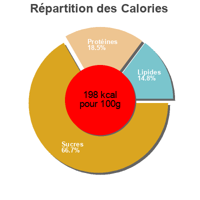 Répartition des calories par lipides, protéines et glucides pour le produit Pate de farine de ble chinois Chee-luc 