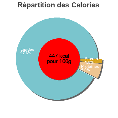 Répartition des calories par lipides, protéines et glucides pour le produit Bloque de foie gras de canard Les Delices Saint Orens 