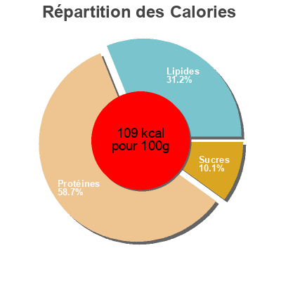 Répartition des calories par lipides, protéines et glucides pour le produit Dés de jambon Eco+ 200gr