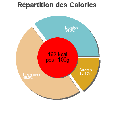 Répartition des calories par lipides, protéines et glucides pour le produit Délice de Volaille Al jadid 