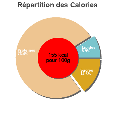 Répartition des calories par lipides, protéines et glucides pour le produit Delice de poulet al jadid 