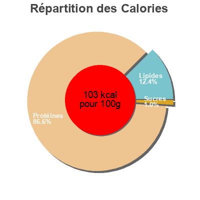 Répartition des calories par lipides, protéines et glucides pour le produit Le fumé de dinde doré au four Al Jadid 