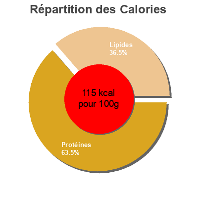 Répartition des calories par lipides, protéines et glucides pour le produit Filet de porc mariné Ail & persil Nobles 350 g