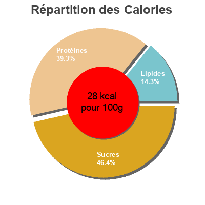 Répartition des calories par lipides, protéines et glucides pour le produit Champignons de Paris émincés Biocoop 115 g