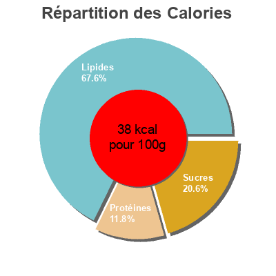 Répartition des calories par lipides, protéines et glucides pour le produit Veloute de champignons  