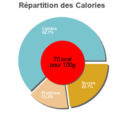 Répartition des calories par lipides, protéines et glucides pour le produit Le mouliné 62 Secrets De Famille 