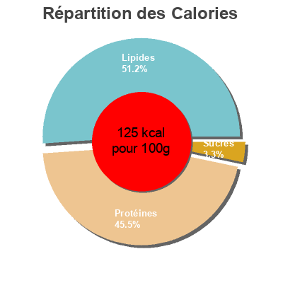 Répartition des calories par lipides, protéines et glucides pour le produit Filets de sardine à la Provençale (sans huile) La Perle des Dieux 115 g