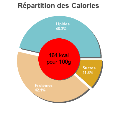 Répartition des calories par lipides, protéines et glucides pour le produit Filets de sardines à la creole La Perle des Dieux 115g