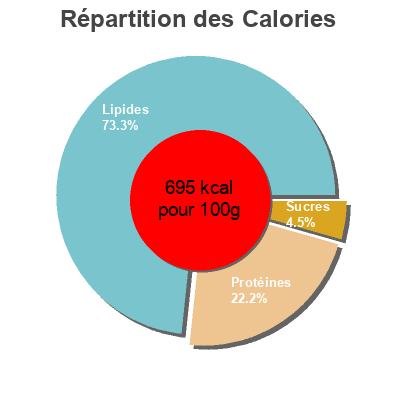 Répartition des calories par lipides, protéines et glucides pour le produit Pignons de pin Direct Producteurs Fruits Secs 125 g