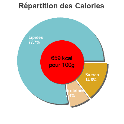 Répartition des calories par lipides, protéines et glucides pour le produit Fèves bio Cacao Natur Atitud 200g
