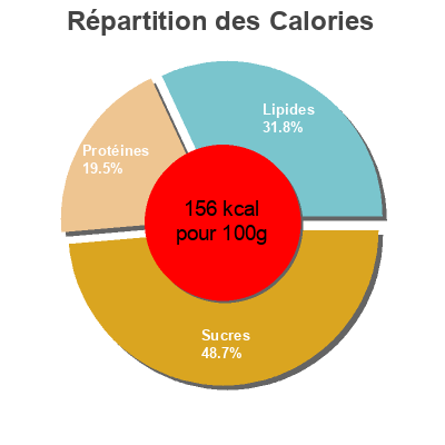 Répartition des calories par lipides, protéines et glucides pour le produit 10 nems au porc surgelés  