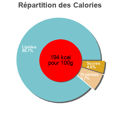 Répartition des calories par lipides, protéines et glucides pour le produit Pesto Vegetal Sans Fromage Exquidia 