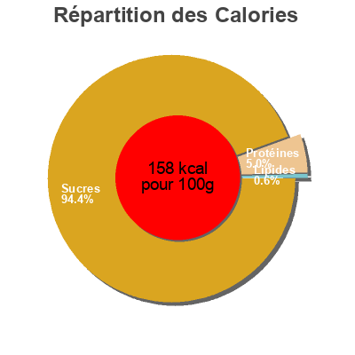 Répartition des calories par lipides, protéines et glucides pour le produit Meringues café  