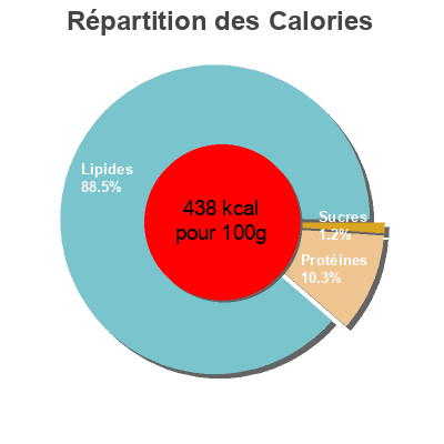 Répartition des calories par lipides, protéines et glucides pour le produit La Terrine au Pastis de Provence Maison Telme 200 g