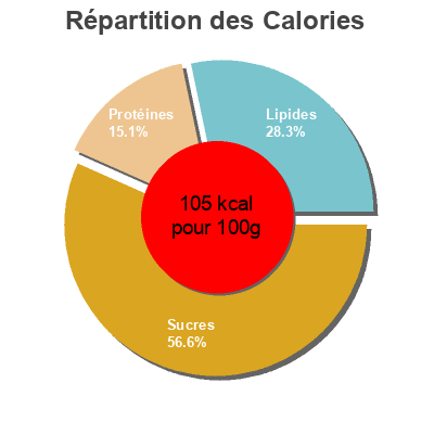 Répartition des calories par lipides, protéines et glucides pour le produit Yaourt orange ananas Ker Ronan 500g (4x125 g)