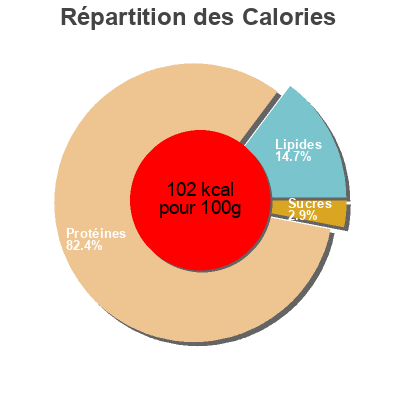 Répartition des calories par lipides, protéines et glucides pour le produit Lomo de Dinde Nobles 