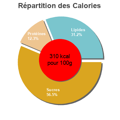 Répartition des calories par lipides, protéines et glucides pour le produit Crêpe sucrées Le Monde Des Crêpes 