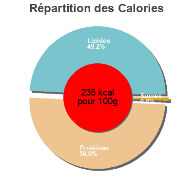 Répartition des calories par lipides, protéines et glucides pour le produit L'assiette Corse Frais devant 