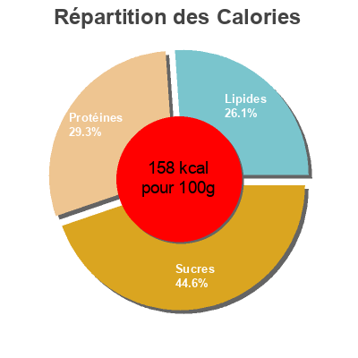 Répartition des calories par lipides, protéines et glucides pour le produit Gyoza A La Crevette Trefle Trèfle 200 g e