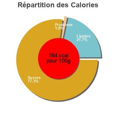 Répartition des calories par lipides, protéines et glucides pour le produit Sauce barbecue  