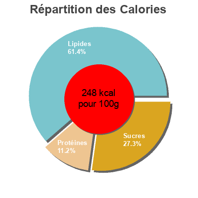 Répartition des calories par lipides, protéines et glucides pour le produit Salade quinoa et graines de courge Instants nature 160 g
