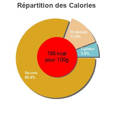 Répartition des calories par lipides, protéines et glucides pour le produit 6 galettes fabriqués en Bretagne L'authentik 450 g , 6x 75g