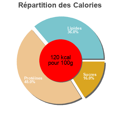 Répartition des calories par lipides, protéines et glucides pour le produit Jus de poire  