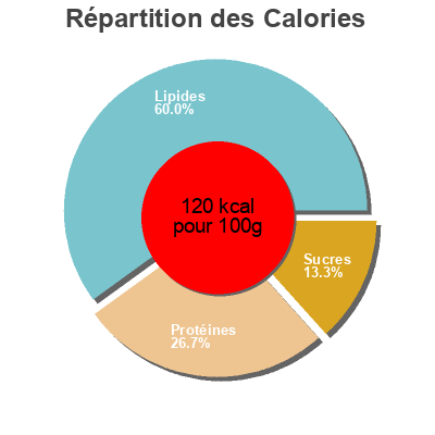 Répartition des calories par lipides, protéines et glucides pour le produit Jus de Pomme  