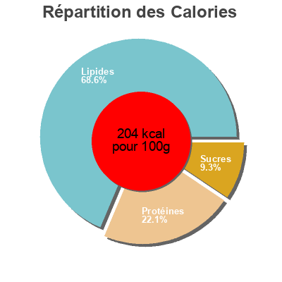 Répartition des calories par lipides, protéines et glucides pour le produit Double saveur aux olives Arabi 2 kg