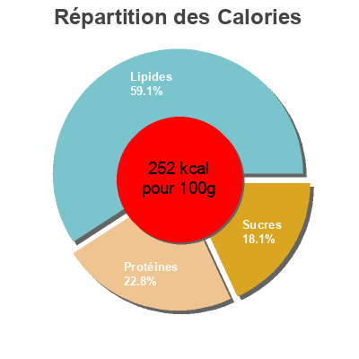 Répartition des calories par lipides, protéines et glucides pour le produit Escalopines panées Arabi 