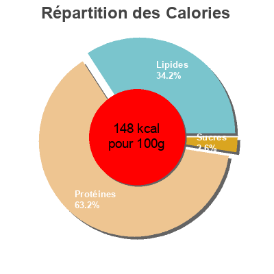 Répartition des calories par lipides, protéines et glucides pour le produit Poulet roti  