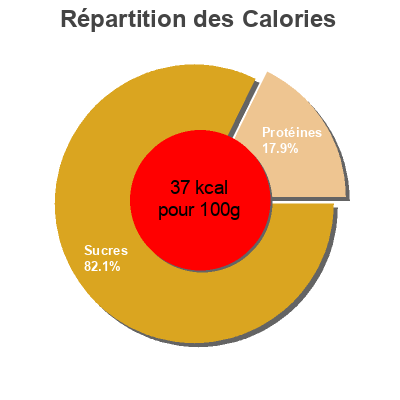 Répartition des calories par lipides, protéines et glucides pour le produit Purée 100% céleri rave La marmite bretonne 330g
