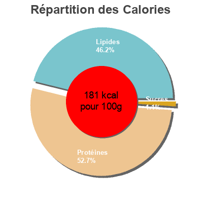 Répartition des calories par lipides, protéines et glucides pour le produit Saumon atlantique fumé  
