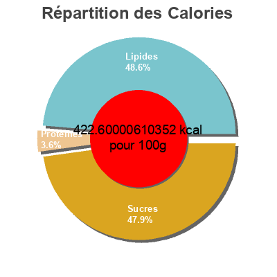 Répartition des calories par lipides, protéines et glucides pour le produit Kouign amann  
