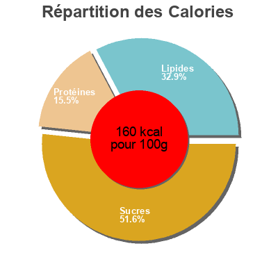 Répartition des calories par lipides, protéines et glucides pour le produit Nouille au poulet et curry Wei Ming 