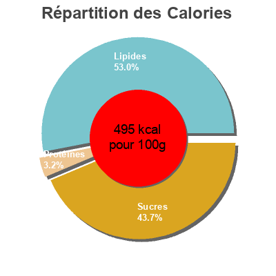Répartition des calories par lipides, protéines et glucides pour le produit Kouign Amann Les Delices De Josephine 400 g