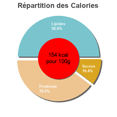 Répartition des calories par lipides, protéines et glucides pour le produit Rillettes de Saumon de France - L'original  