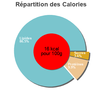 Répartition des calories par lipides, protéines et glucides pour le produit Noisettes bio  