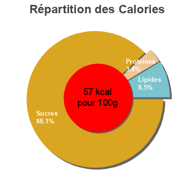 Répartition des calories par lipides, protéines et glucides pour le produit Purée bio Pomme Fraise Paysans d'Ici, Ethiquable 380 g
