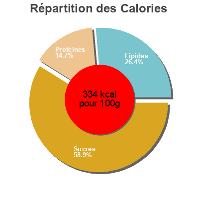 Répartition des calories par lipides, protéines et glucides pour le produit Biscottes d’épeautre complètes  