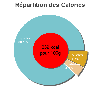 Répartition des calories par lipides, protéines et glucides pour le produit Tartare d'algues saveur Provence Lign'oceane 110 g