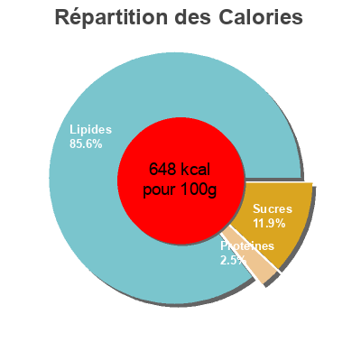 Répartition des calories par lipides, protéines et glucides pour le produit Financiers amandes effilees Maison Cotte 0,250 kg