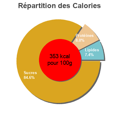 Répartition des calories par lipides, protéines et glucides pour le produit Risotto Aux Cepes Les Toques Blanches 250 g