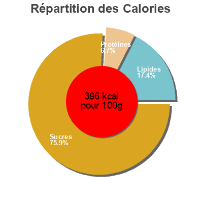 Répartition des calories par lipides, protéines et glucides pour le produit Muffins  