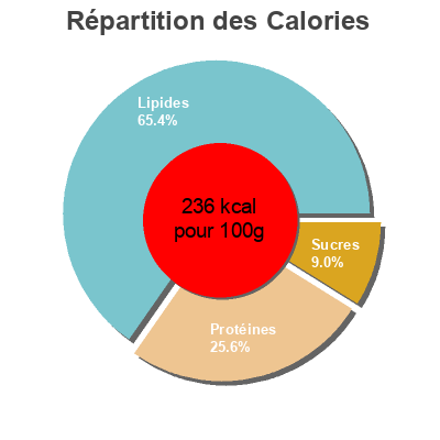 Répartition des calories par lipides, protéines et glucides pour le produit Espadon Fumé  