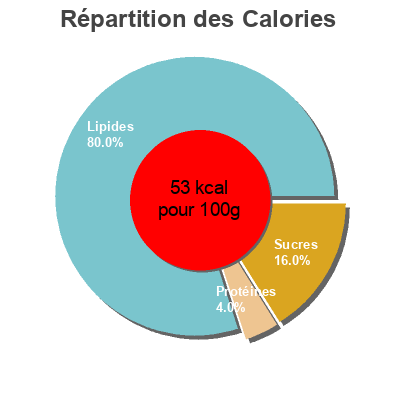 Répartition des calories par lipides, protéines et glucides pour le produit Veloute courgette  