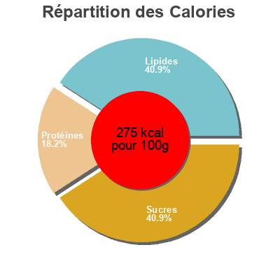 Répartition des calories par lipides, protéines et glucides pour le produit Talo pizza  