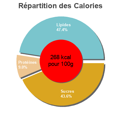 Répartition des calories par lipides, protéines et glucides pour le produit Préfou nature  